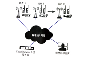 MOTOTRBO Capacity Max 數字集群系統 MOTOTRBO Capacity Max 數字集群系統